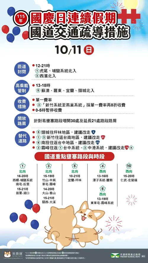 ▲高公局預判國慶連假最後一天重點壅塞路段為國1北向西螺-埔鹽系統、國5北向宜蘭-坪林等。（圖／高公局提供）