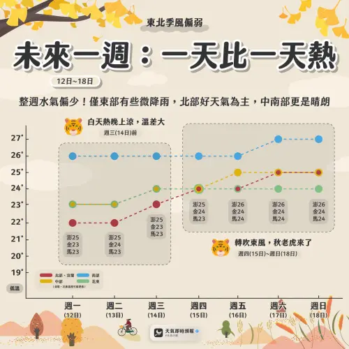 連假結束迎「秋老虎」飆36度！一天比一天熱　下波東北季風20日後