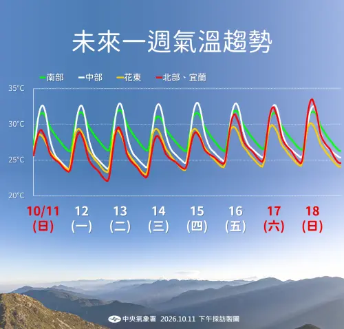 ▲未來一周氣溫趨勢。（圖／中央氣象署cwa.gov.tw）
