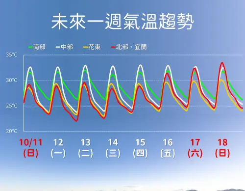 ▲未來一周氣溫變化不大，各地高溫都上看30度，早晚溫差要稍微注意。（圖／中央氣象署cwa.gov.tw）
