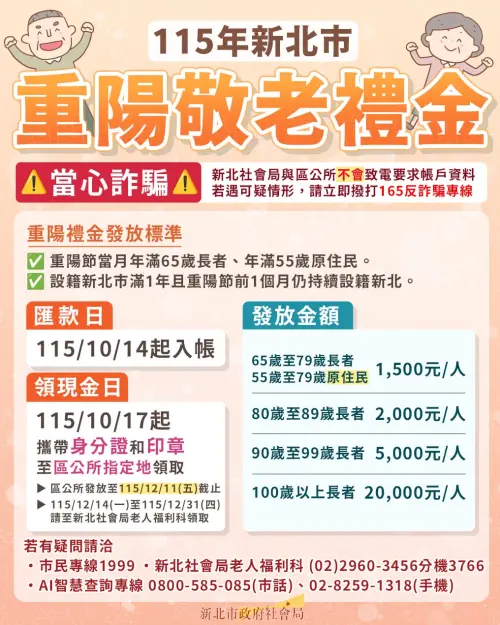 ▲新北市重陽禮金「最高20000元」，10月14日起入帳、10月17日領取現金。（圖／新北社會局FB）