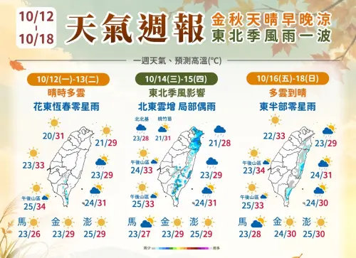 10/12一周天氣預報》周三變天北東轉雨！周末又有熱帶擾動發展