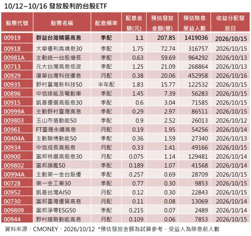 ▲本周（10／12至10／16）發放股利的台股ETF。（圖／資料來源：CMONEY、2026／10／12，預估發放金額為試算參考，受益人為除息前人數）