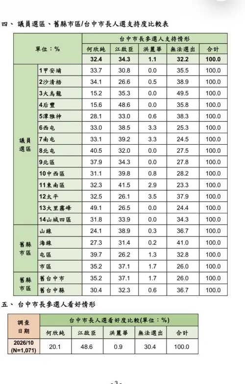 ▲下屆台中市長選舉，最新民調顯示部分藍營優勢區已被何欣純追上，但看好度仍低。（圖／台中市信賴台灣之友會提供，2026.10.12）