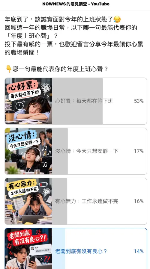 ▲《NOWnews》年度上班心聲民調結果，「心好累：每天都在等下班」以53%拿下第一。（圖／NOWnews YouTube頻道）