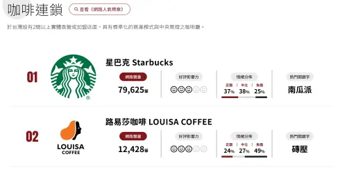 ▲「路易莎咖啡 LOUISA COFFEE」緊追星巴克，以網路聲量1萬2428筆奪得第二，好評影響力達3顆星。（圖／網路溫度計）