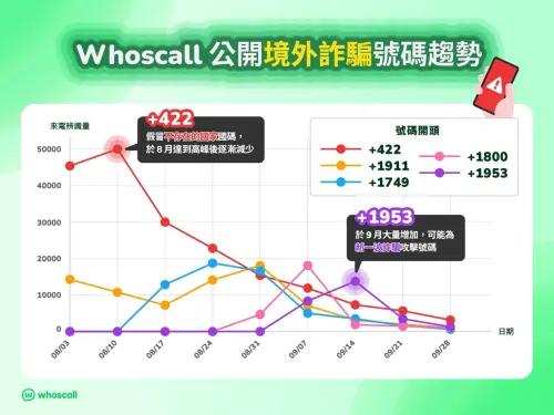 ▲Whoscall公布最新境外詐騙電話趨勢，8月「+422」開頭詐騙電話高達26萬通，「+1911」、「+1749」等號碼也接連出現，詐騙集團頻繁更換號碼躲避辨識。（圖／Whoscall提供）