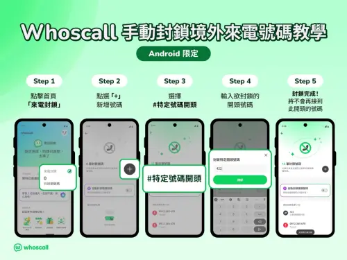 ▲Whoscall提供Android用戶免費封鎖境外來電功能，只要5步驟，就能設定封鎖「+1」、「+422」等特定開頭號碼，減少可疑境外電話騷擾。（圖／Whoscall提供）