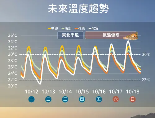 ▲未來一周氣溫變化不大，各地高溫都上看30度，早晚溫差要稍微注意。（圖／中央氣象署cwa.gov.tw）