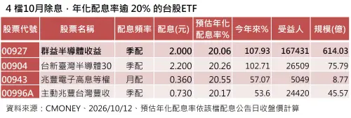 ▲4檔10月除息，年化配息率逾20%的台股ETF。（圖／資料來源：CMONEY、2026／10／12、預估年化配息率依該檔配息公告日收盤價計算）