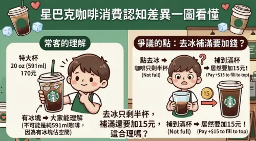 ▲星巴克最新客製化政策跟一般民眾消費認知有非常大的衝突，當一杯咖啡定義為591ml販售，星巴克賣的是咖啡+冰塊還是「純咖啡」的容量？（圖/Gemini AI/記者張嘉哲監製）