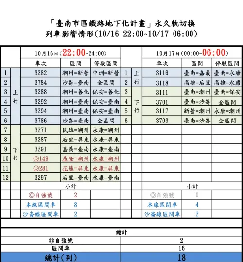 ▲「臺南市區鐵路地下化計畫」永久軌切換，列車影響情形。（圖／臺鐵公司提供）