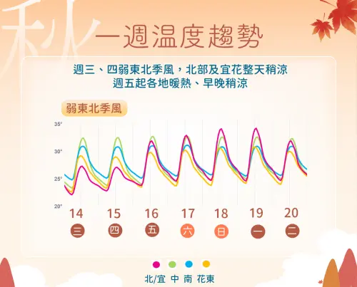 ▲東北季風影響，周三、周四桃園以北、宜花低溫20至22度，局部地區受輻射冷卻影響，可能降至20度以下。（圖／中央氣象署cwa.gov.tw）