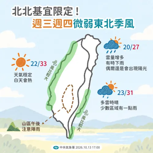 秋老虎周五發威！吳德榮曝今天天氣　新竹清晨14.9度、白天飆35度