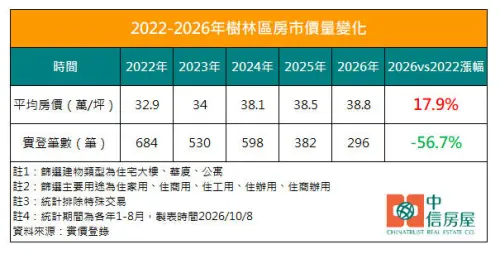 ▲2022年至2026年樹林區房市價量變化統計，平均房價5年累計上漲17.9%，呈現量縮價漲格局。（圖／中信房屋提供）