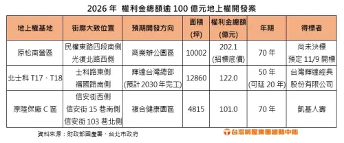 ▲2026年權利金總額逾百億地上權案統計，松南營區決標後簽約總額有望破400億。（圖／台灣房屋提供）