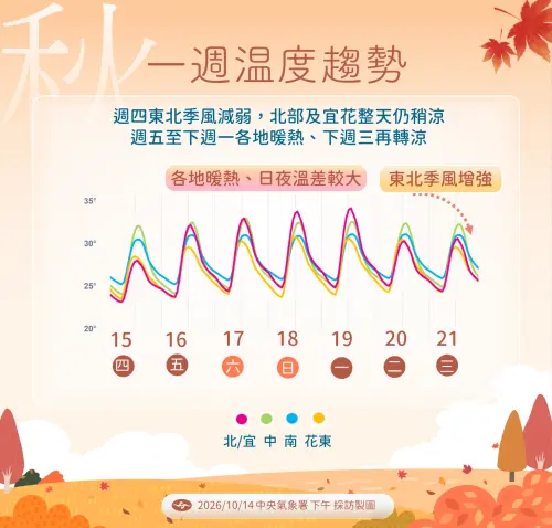 ▲今（15）日各地大多為多雲到晴，各地高溫回升。（圖／中央氣象署cwa.gov）