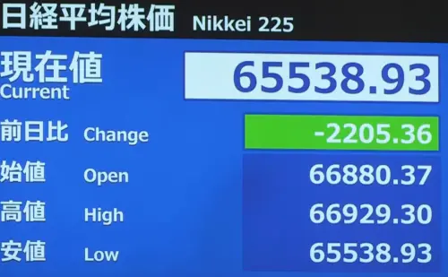 美通膨升溫衝擊亞股！日經開盤重挫逾2000點　半導體股遭拋售