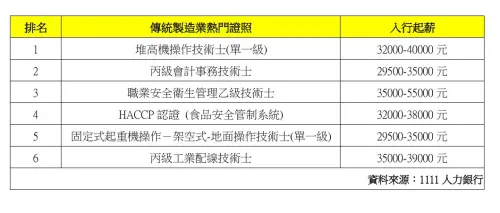 ▲人力銀行盤點傳統製造業中，就業市場6大熱門證照，以「職業安全衛生管理乙級技術士」起薪可達到5.5萬為高。（圖／1111人力銀行提供）