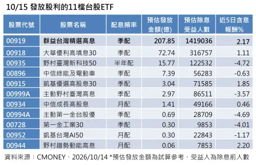 ▲10月15日發放股利的11檔台股ETF。（圖／資料來源：CMONEY、2026／10／14、預估發放金額為試算參考、受益人為除息前人數）