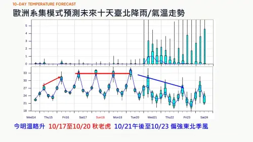 ▲賈新興指出，17日至20日秋老虎強勢發威，台北白天高溫連日飆破33度；21日午後起偏強東北季風接力報到，北台灣、宜蘭將明顯降溫。（圖／翻攝自賈新興臉書）