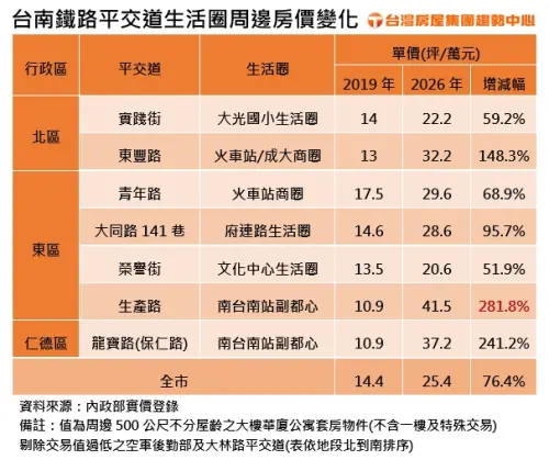 ▲台南鐵路地下化沿線7處平交道周邊房價變化，以東區生產路漲幅達281.8%最為驚人。（圖／台灣房屋提供）