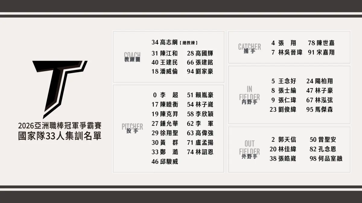 ▲2026亞洲職棒冠軍爭霸賽將於11月12日至15日在日本東京巨蛋登場，中華隊33人集訓名單正式出爐。（圖／中華職棒提供）