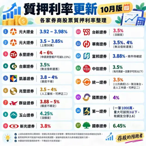 ▲各家券商10月最新股票質押利率整理出爐，部分券商不僅飆破6%甚至已無額度。（圖／取自存股的陪跑者臉書）