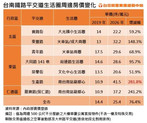 ▲台南鐵路平交道生活圈周邊房價變化。（圖／台灣房屋集團趨勢中心提供）