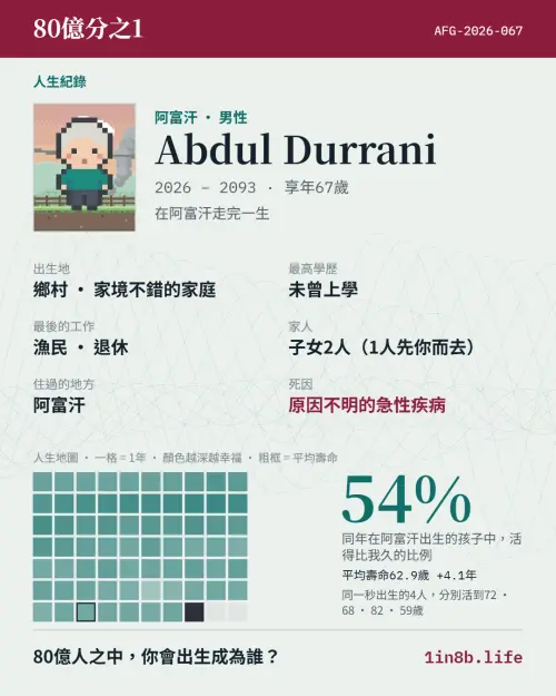 ▲《80億分之1》完成模擬之後還可以下載完整人生記錄。（圖／80億分之1遊戲畫面）
