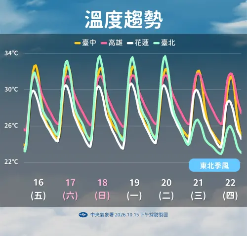 ▲未來一周氣溫先升後降，17日至20日各地白天偏暖，台北高溫可達33度左右；21日起東北季風增強，北台灣氣溫將明顯下滑。（圖／中央氣象署cwa.gov.tw）