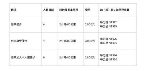 ▲Uber包車推出3種車型，最低2小時2000元起，基本里程均為80公里，若超過預訂時數或里程，將依不同車型額外計費。（圖／翻攝官網）