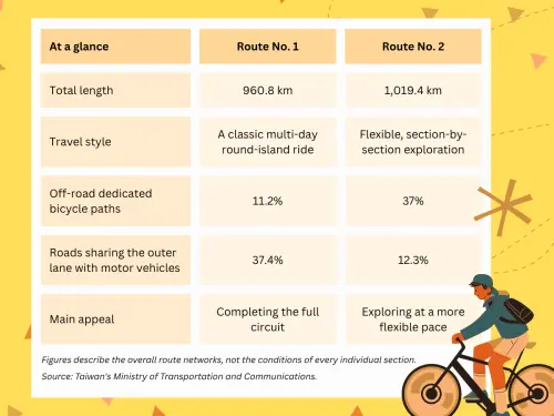 A comparison of Taiwan's Cycling Routes No. 1 and No. 2.