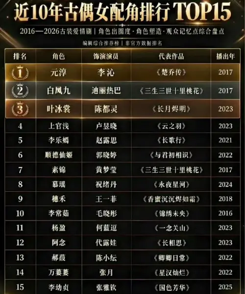 ▲近10年古裝劇最受歡迎女配角前15名。（圖／翻攝自微博）