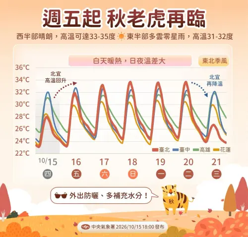 ▲今（16）日白天太陽開始發威，高溫也逐日上升，白天依然炎熱，一直到下周三前後東北季風增強，緊接著薔琵颱風外圍環流影響。（圖/中央氣象署cwa.gov.tw）
