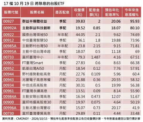 ▲17檔10月19日將除息的台股ETF（圖／資料來源：CMONEY、2026／10／15、預估年化配息率依配息公告日收盤價計算、今年新基金績效以發行價計算。 ）
