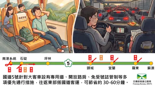 ▲國5有大客車專用道，搭乘國道客運相較自行開車可節省約30分鐘。（圖／高公局提供）