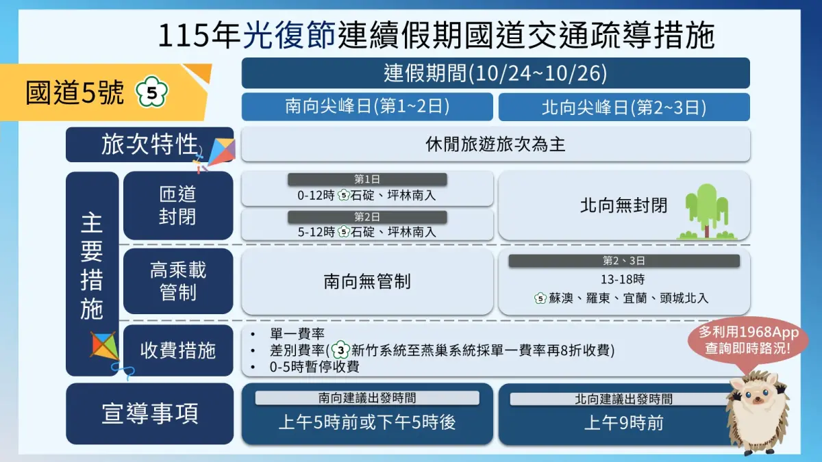 ▲光復節連續假期疏導措施懶人包。（圖／高公局提供）