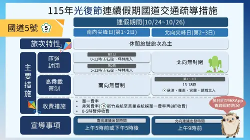 光復連假前夕南港系統估一路塞到深夜　國5祭匝道封閉、高乘載