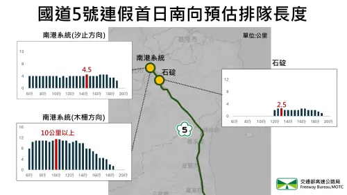 ▲國道5號連假首日南向預估排隊長度。（圖／高公局提供）