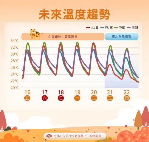 ▲下周三北台灣受到東北季風影響，有感降溫。（圖／中央氣象署cwa.gov.tw）