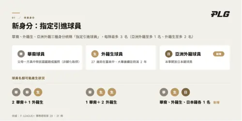 ▲球員資格認定方面，新賽季將新增亞洲外籍球員（本季限日本），而華裔、外籍生及亞洲外籍三種身分將統稱為「指定引進球員」。（圖／PLG提供）
