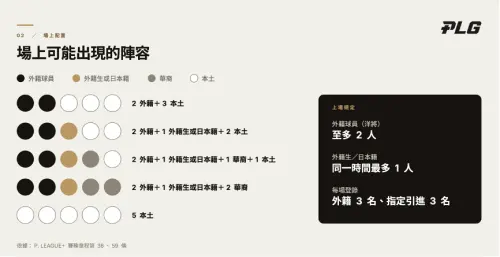 ▲除了原有的「2華裔+1外籍生」及「1華裔+2外籍生」之外，將會有全新的「1華裔+1外籍生+1亞洲外籍」的新配置。（圖／PLG提供）