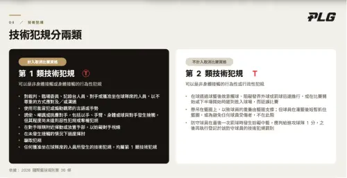▲原本的「技術犯規」也將依其性質與嚴重程度分為「第1類技術犯規」與「第2類技術犯規」。（圖／PLG提供）