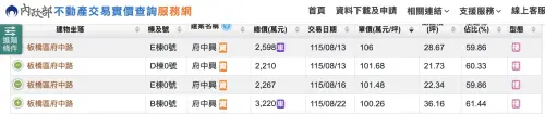 ▲內政部最新實價登錄顯示，板橋捷運府中站旁新案「府中興」最高成交單價衝上106萬元。（圖／翻攝自內政部實價登錄）