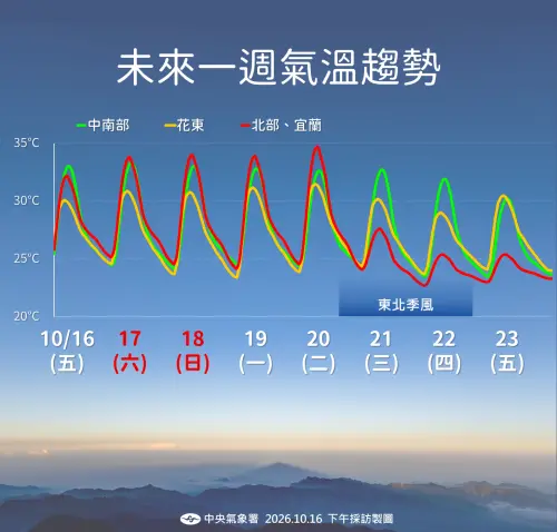 ▲下周三（21日）受到東北季風影響，北台灣高溫有感下滑。（圖／中央氣象署cwa.gov.tw）