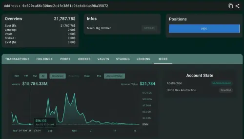 ▲麻吉大哥又歸零！5.6萬滾到1225萬美元只撐4個月（圖／截自Hyperliquid）