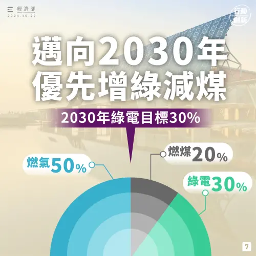 ▲第二次能源轉型部分，賴政府除了將積極建置技術成熟的光電及風電，更加速地熱、小水力、生質能、海洋能、氫能等前瞻能源，目標是「天然氣50%、綠能30%、燃煤20%」，讓綠能成為台灣第二大電力來源。（圖／取自行政院）
