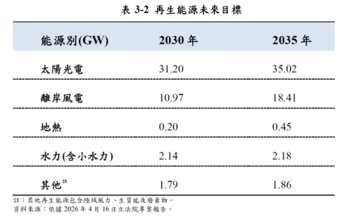 ▲據能源署公布，太陽光電要在2030年達到31.2GW、2035年達35.02GW；離岸風電2030年達10.97GW、2035年18.41GW。（圖／取自能源署2025年全國電力供需報告）
