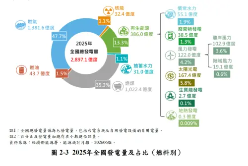 ▲根據經濟部能源署所公布長期電源計畫，實際進入2025年，天然氣為47.7%、燃煤為35.3%、綠電則僅有13.3%，非核家園能源目標嚴重落空。（圖／取自能源署全國電力供需報告）